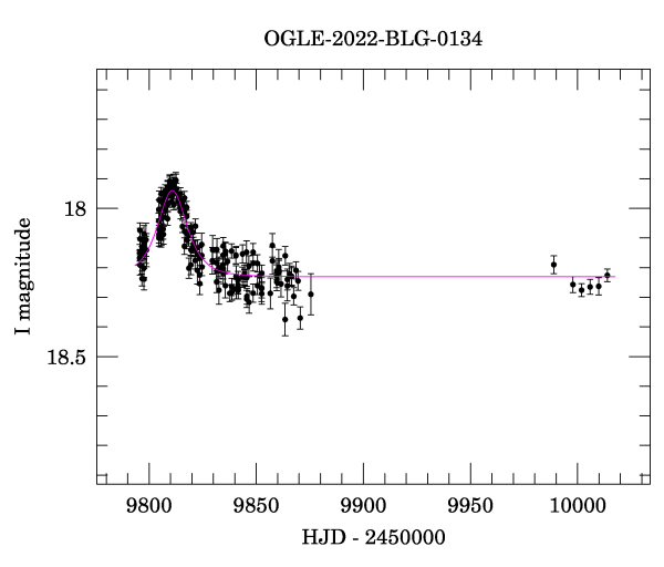 Light curve