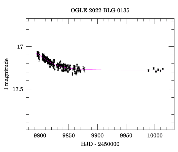 Light curve