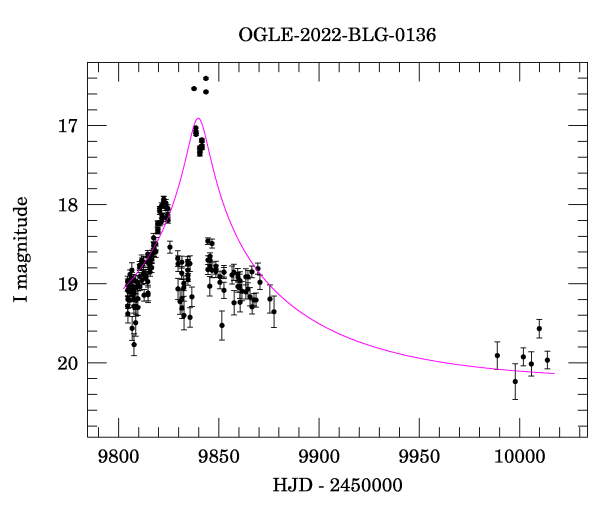 Light curve