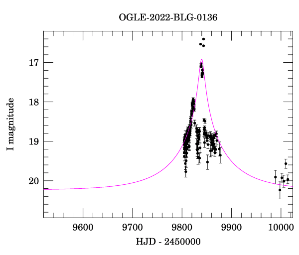 Event light curve