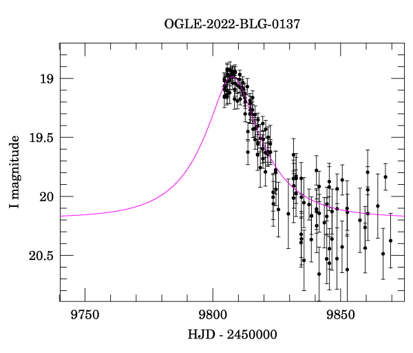 Event light curve