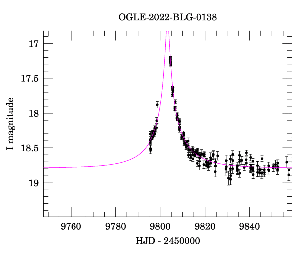 Event light curve