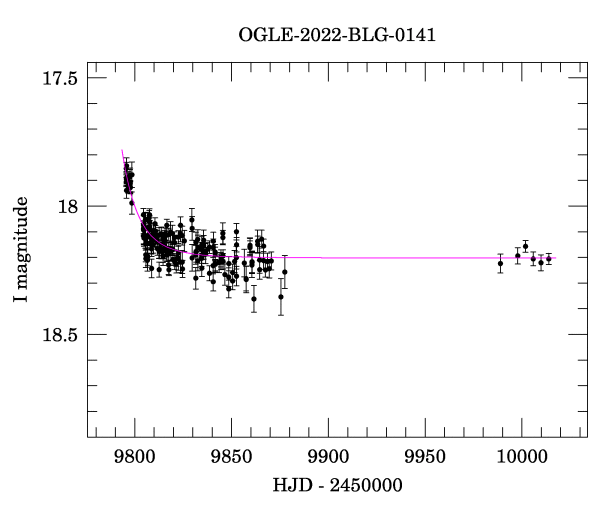 Light curve