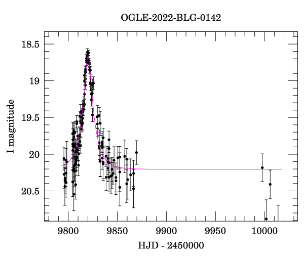 Light curve