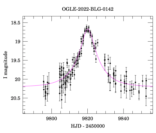 Event light curve