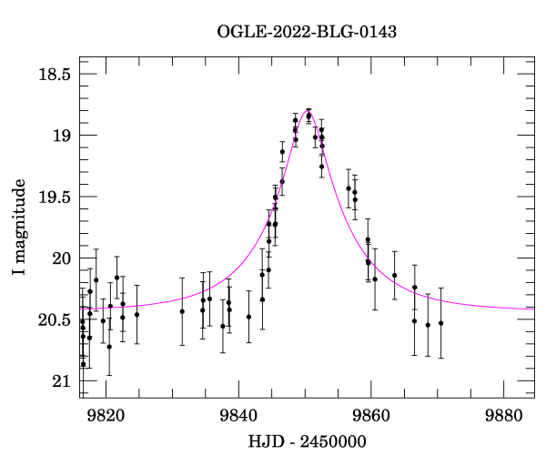 Event light curve