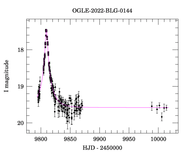 Light curve