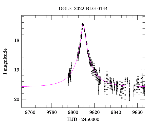 Event light curve