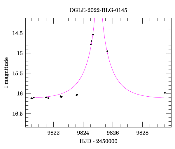 Event light curve