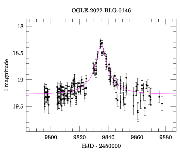 Event light curve