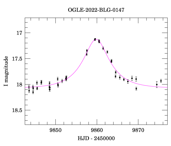 Event light curve