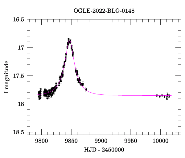 Light curve