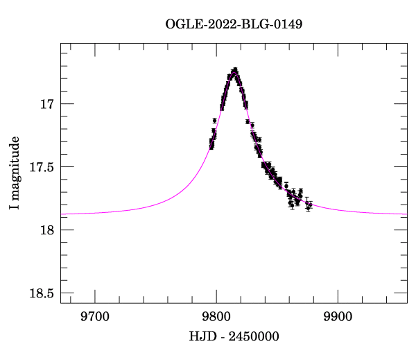 Event light curve