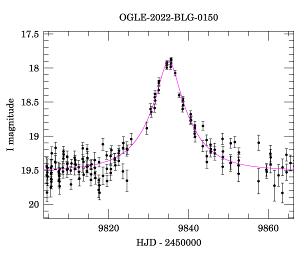 Event light curve