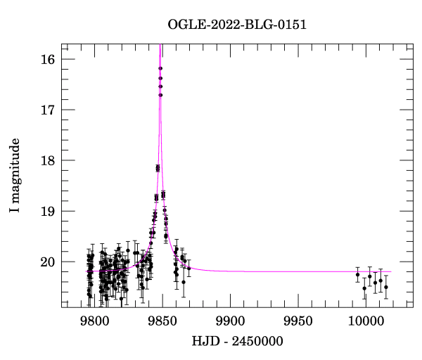 Light curve