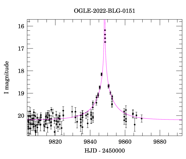 Event light curve