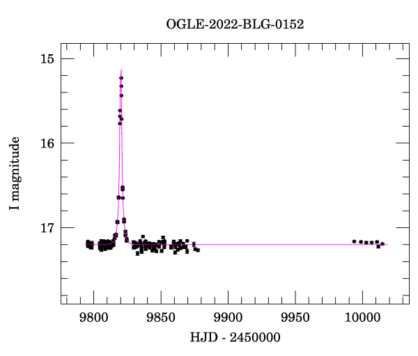 Light curve