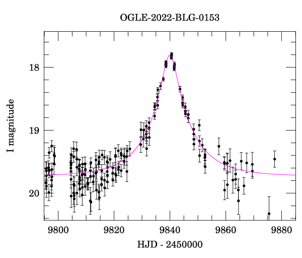 Event light curve