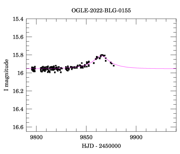 Event light curve