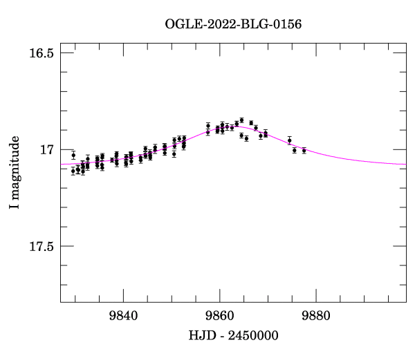 Event light curve