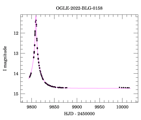 Light curve