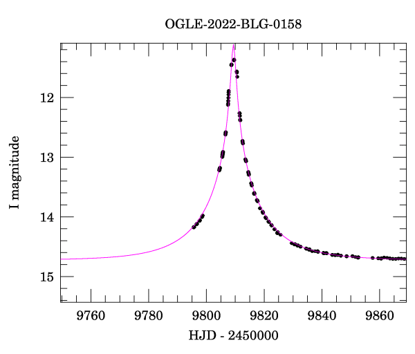 Event light curve