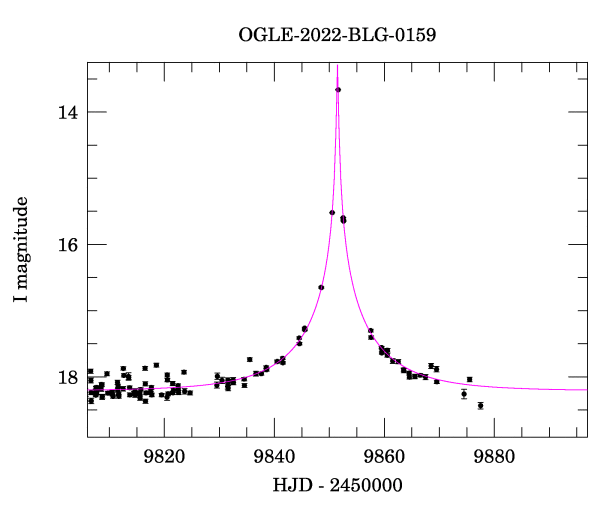 Event light curve