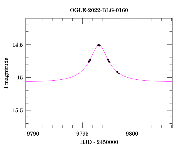 Event light curve