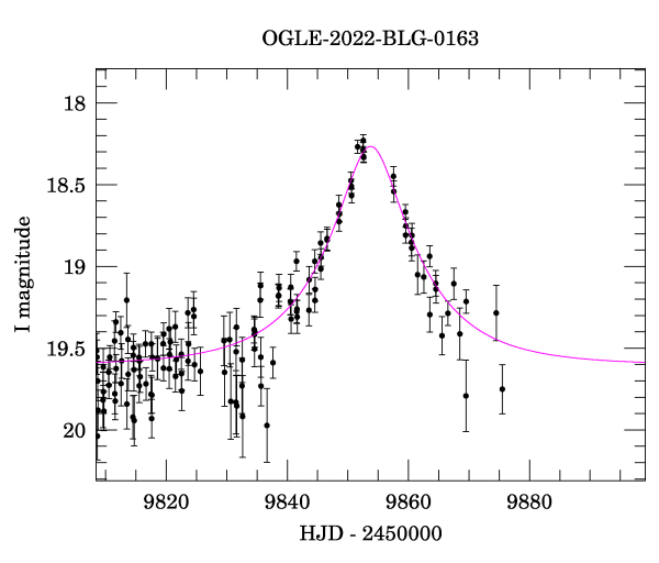 Event light curve