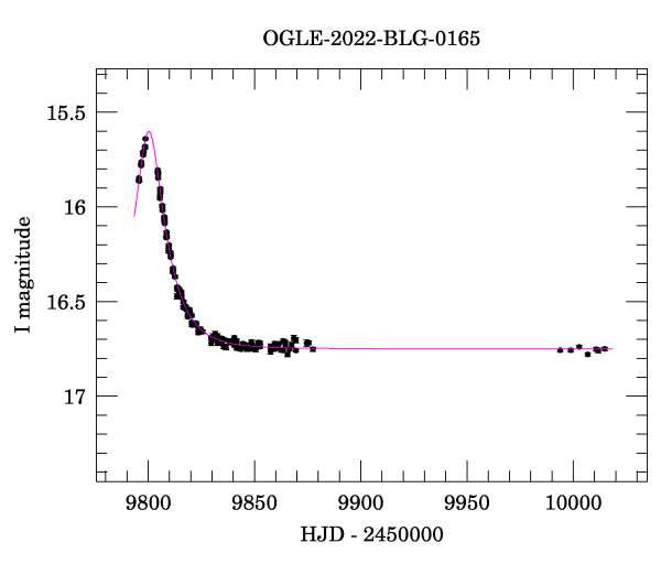 Light curve