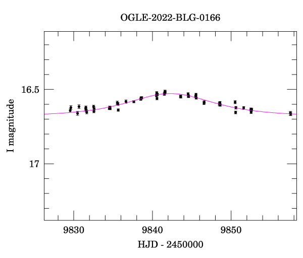 Event light curve