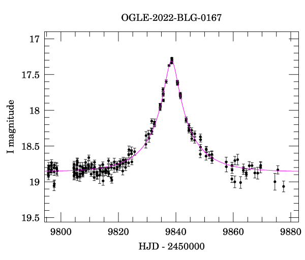 Event light curve