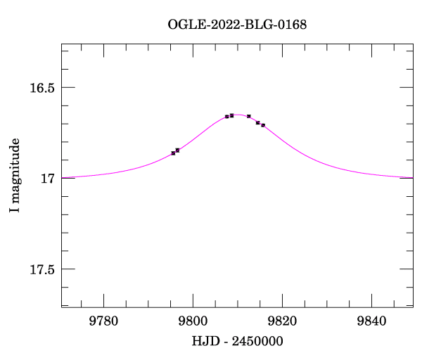 Event light curve