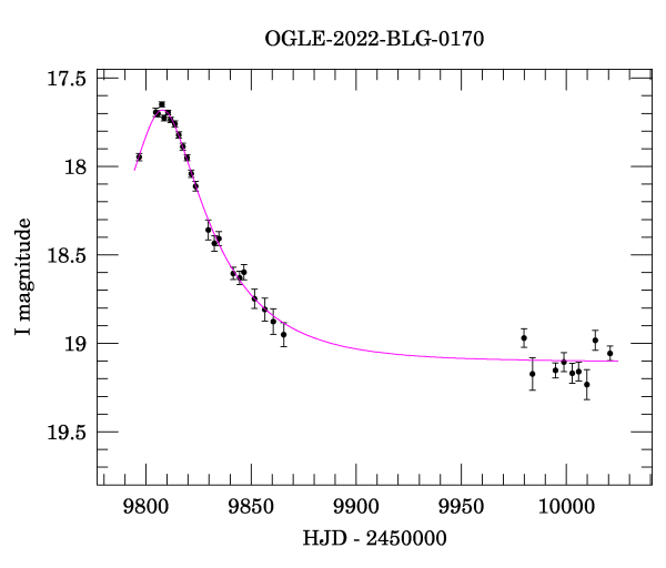 Light curve