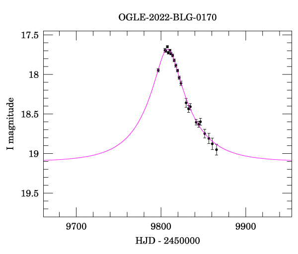 Event light curve