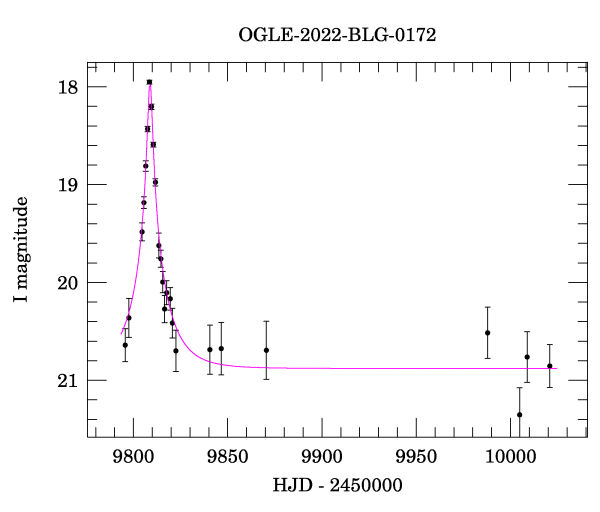 Light curve