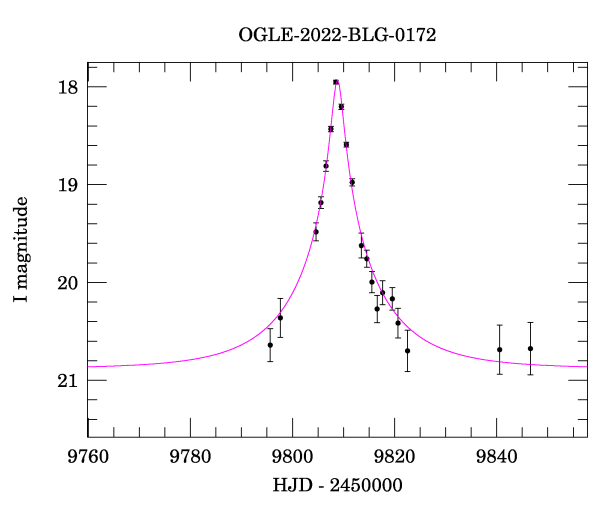 Event light curve