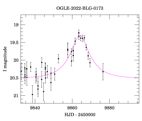 Event light curve