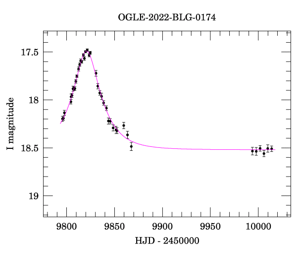 Light curve