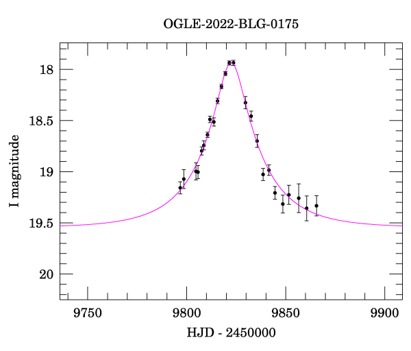 Event light curve