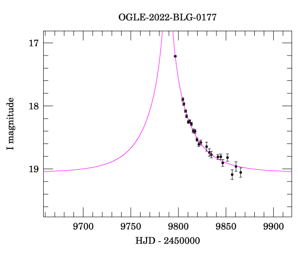 Event light curve