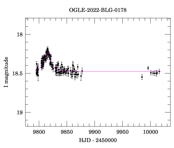 Light curve