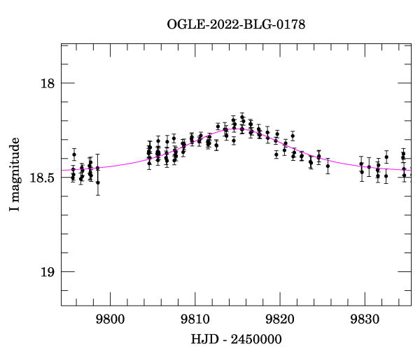 Event light curve