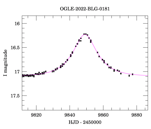 Event light curve