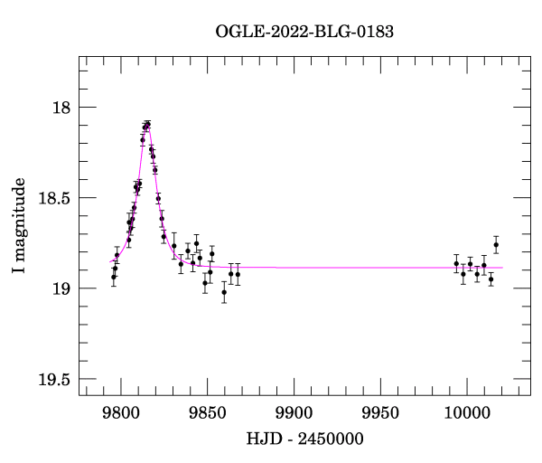 Light curve