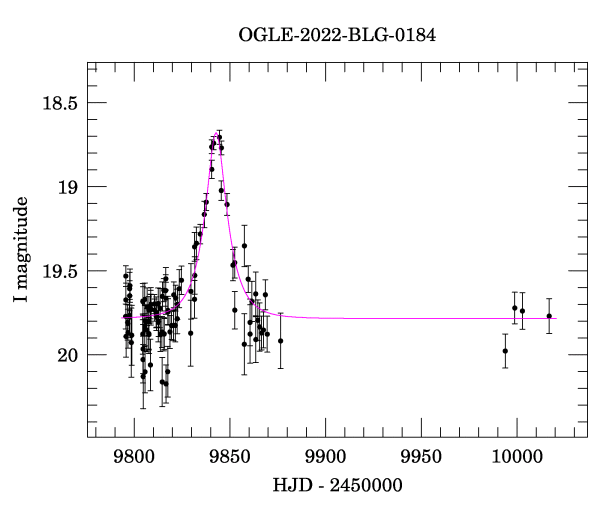 Light curve