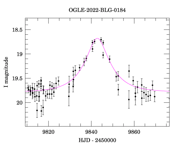 Event light curve