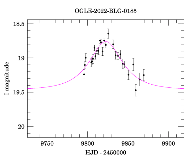 Event light curve