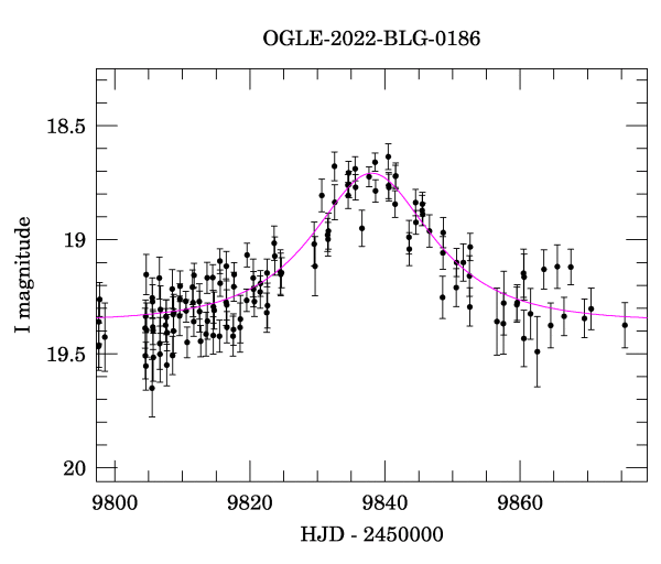 Event light curve