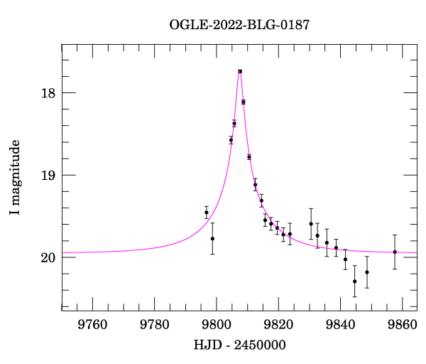 Event light curve